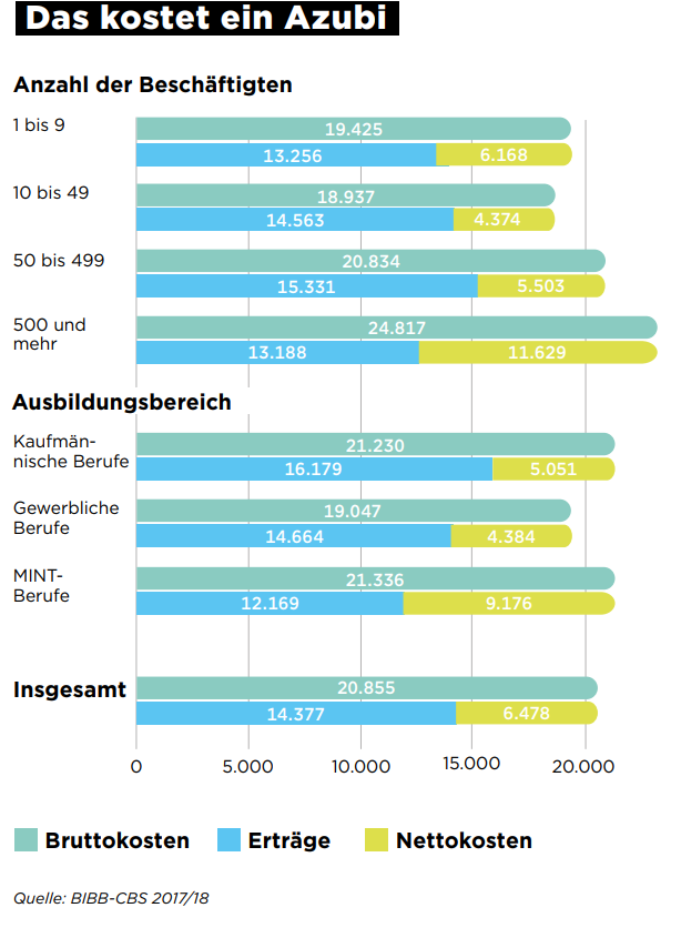 Das kostet ein Azubi