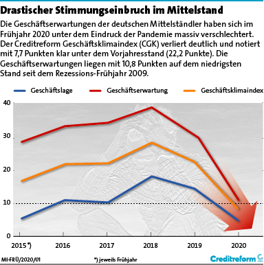 Mittelstand bleibt in der Krise vorerst stabil News-Details