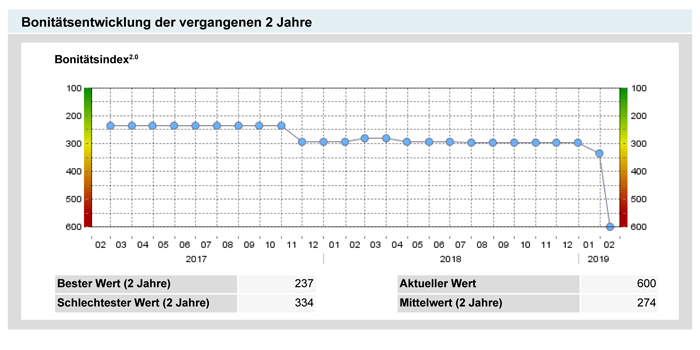 Germania Air Bonitätsentwicklung der vergangenen 2 Jahre