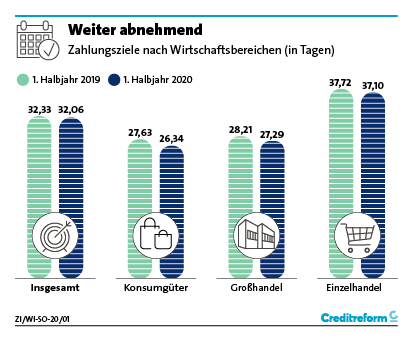 Creditreform Zahlungsindikator Deutschland - Sommer 2020 
