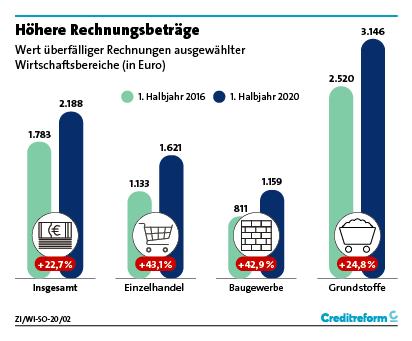 Creditreform Zahlungsindikator Deutschland - Sommer 2020 