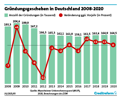 Gründer lassen sich nicht entmutigen 