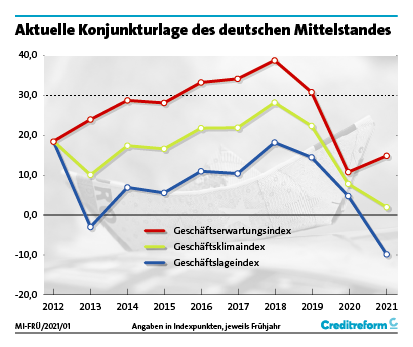 Wirtschaftslage und Finanzierung im Mittelstand, Frühjahr 2021