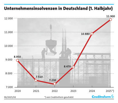 Grafik "Unternehmensinsolvenzen in Deutschland" News-Details