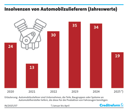 Grafik "Insolvenzen von Automobilzulieferern" News-Details
