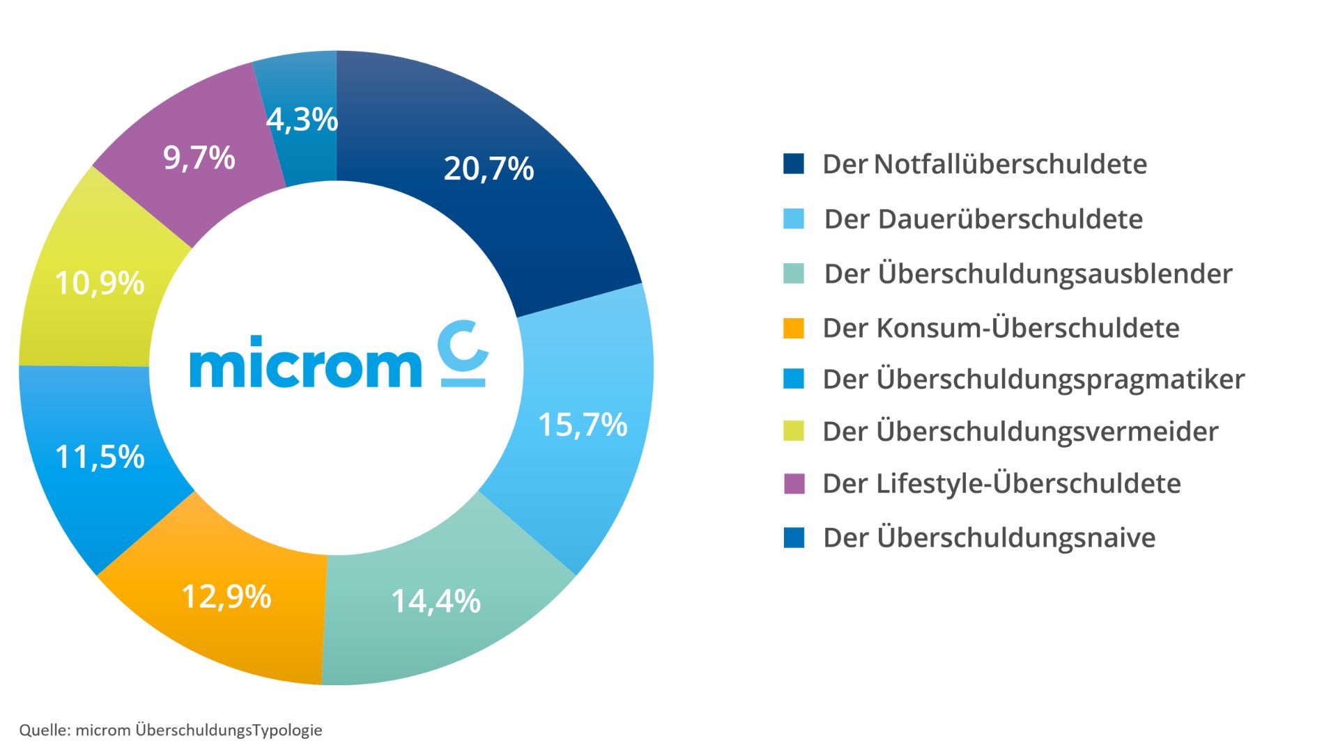 SchuldnerAtlas 2025 - ÜberschuldungsTypologie