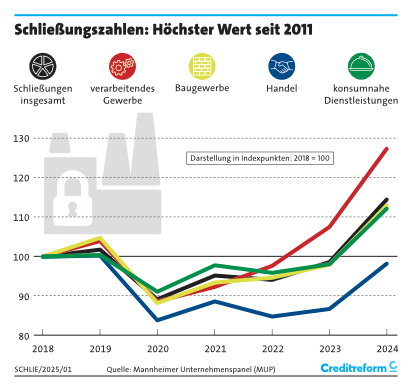 Grafik "Unternehmensschließungen 2024" (Online) News-Details