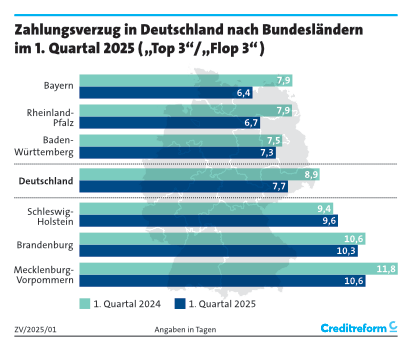 Grafik "Zahlungsverhalten nach Bundesländern, 1. Quartal 2025" (Online) News-Details