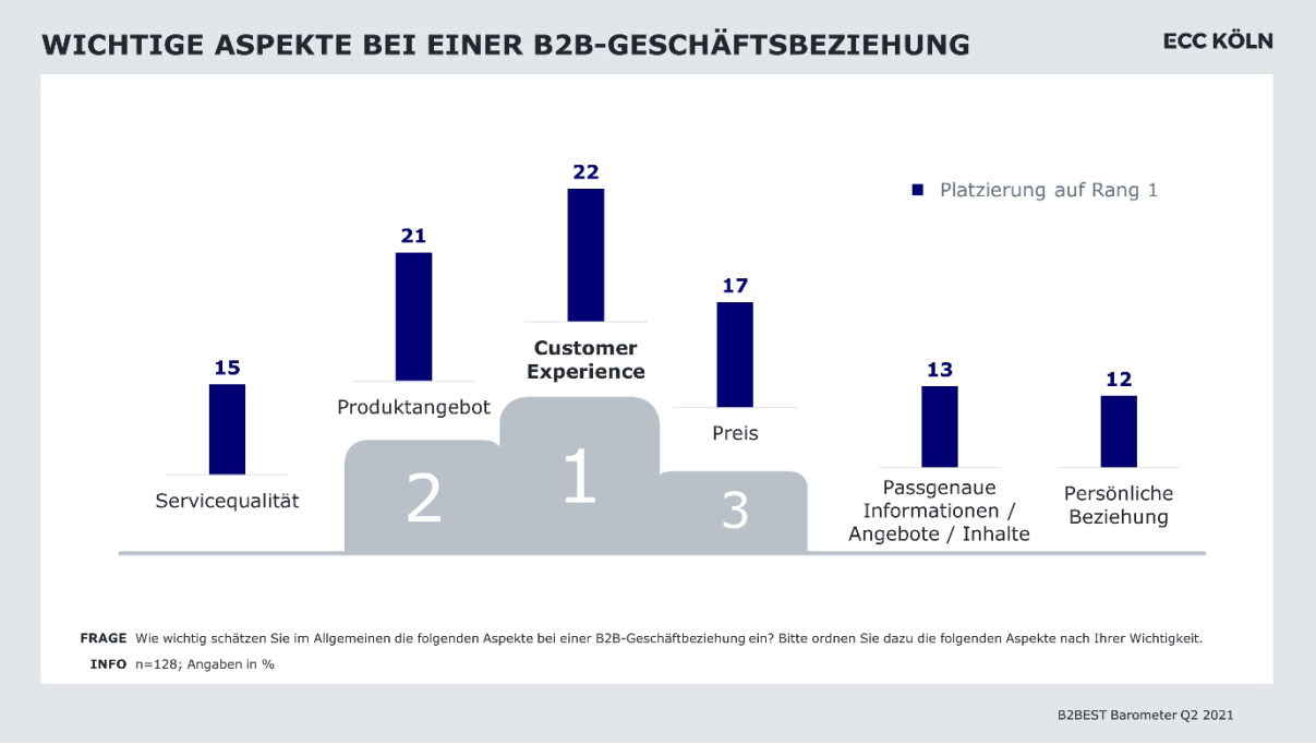 Creditreform B2Best Barometer Q2