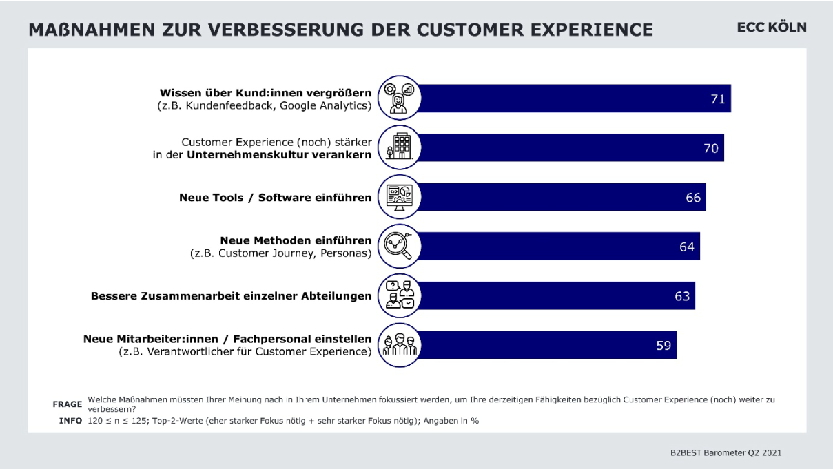 Creditreform B2Best Barometer Q2 Maßnahmen Verbesserung Customer Experience