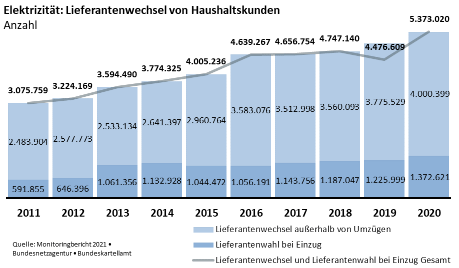 Elektrizität: Lieferantenwechsel von Haushaltskunden_3 Tipps für Energieversorger