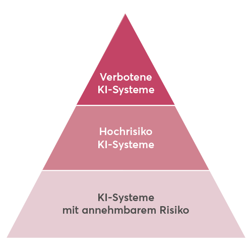 Unterscheidung von KI-Systemen