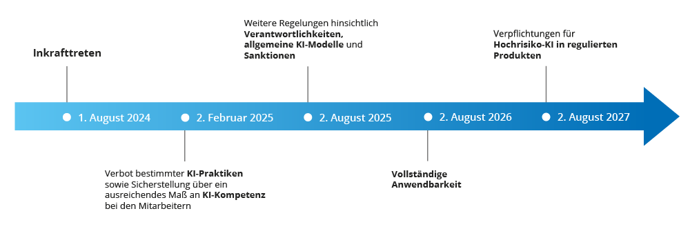 Zeitstrahl zur KI-VO