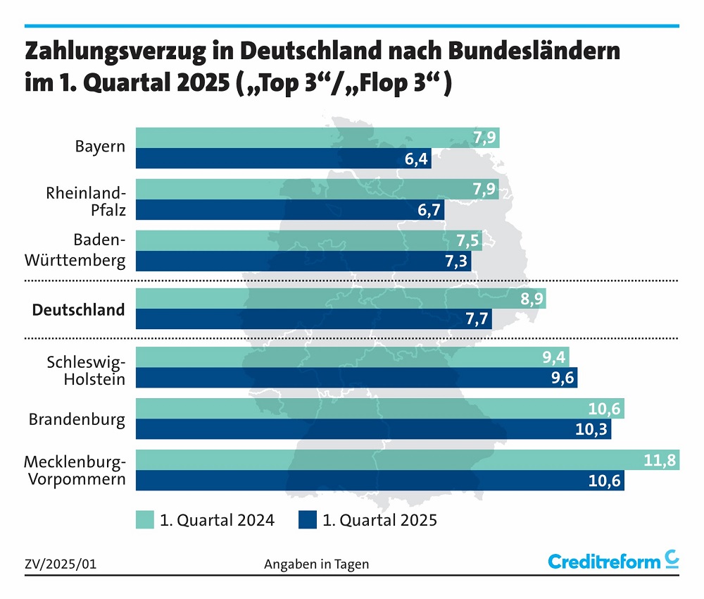 Zahlungsverzug in Deutschland nach Bundesländern Q1 2025