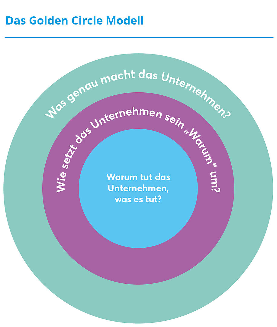 Das Golden Circle Modell: Why, How, What?