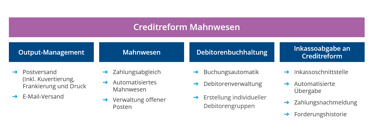 Mahnung schreiben