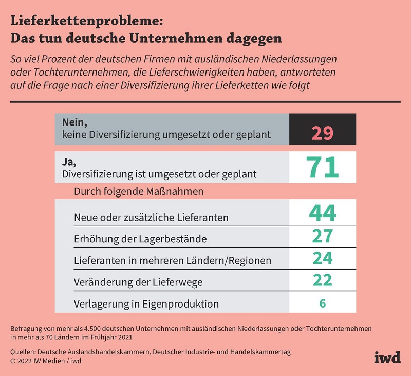 Lieferkettenprobleme_iwd_Business Trends 2022