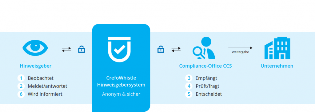 Bereichsbericht: Compliance