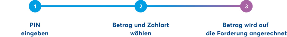 Prozessstrecke von Zahlungen im Forderungsmanager